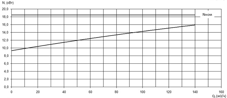 Характеристика мощности N-Q насоса Иртыш ПФ2 100/310.309-18,5/4Ех Характеристика мощности N-Q насоса Иртыш ПФ2 100/310.309-18,5/4Ех