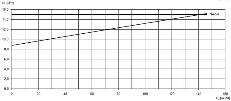 Характеристика мощности N-Q насоса Иртыш ПФ2 100/310.310-15/4 Характеристика мощности N-Q насоса Иртыш ПФ2 100/310.310-15/4