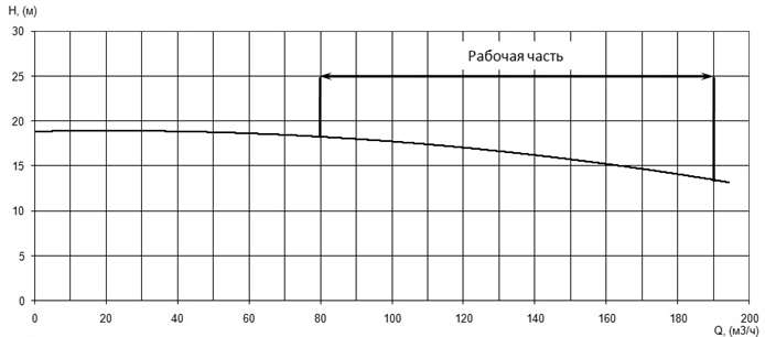 Напорная характеристика H-Q насоса Иртыш ПФ2 125/315.247-15/4 Напорная характеристика H-Q насоса Иртыш ПФ2 125/315.247-15/4