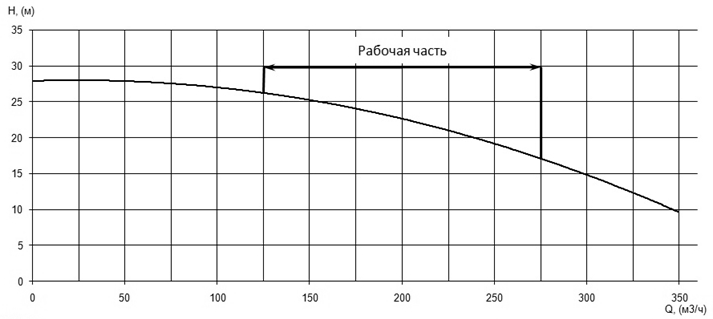 Напорная характеристика H-Q насоса Иртыш ПФ2 125/315.286-22/4 Напорная характеристика H-Q насоса Иртыш ПФ2 125/315.286-22/4