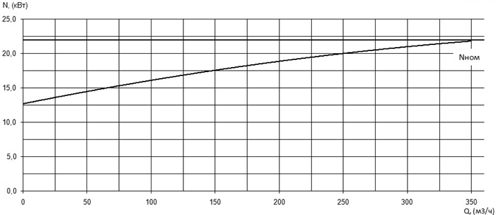 Характеристика мощности N-Q насоса Иртыш ПФ2 125/315.286-22/4 Характеристика мощности N-Q насоса Иртыш ПФ2 125/315.286-22/4