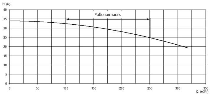 Напорная характеристика H-Q насоса Иртыш ПФ2 125/315.315-30/4 Напорная характеристика H-Q насоса Иртыш ПФ2 125/315.315-30/4