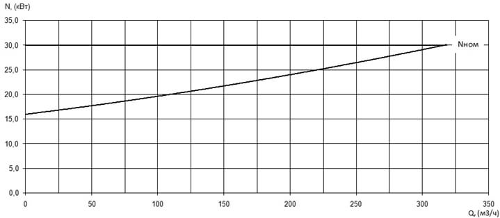 Характеристика мощности N-Q насоса Иртыш ПФ2 125/315.315-30/4 Характеристика мощности N-Q насоса Иртыш ПФ2 125/315.315-30/4