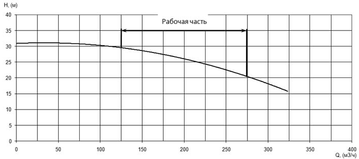 Напорная характеристика H-Q насоса Иртыш ПФ2 125/315.320-30/4Ех Напорная характеристика H-Q насоса Иртыш ПФ2 125/315.320-30/4Ех