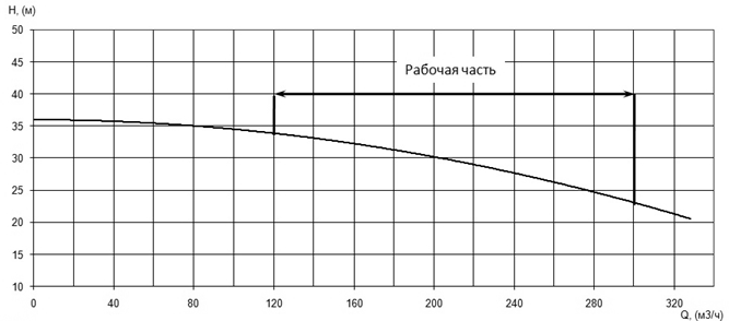 Напорная характеристика H-Q насоса Иртыш ПФ2 125/315.320-30/4 Напорная характеристика H-Q насоса Иртыш ПФ2 125/315.320-30/4