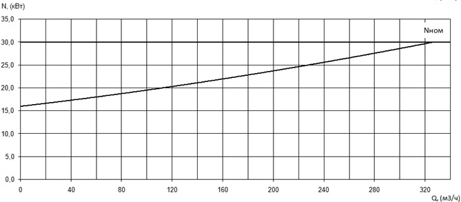 Характеристика мощности N-Q насоса Иртыш ПФ2 125/315.320-30/4 Характеристика мощности N-Q насоса Иртыш ПФ2 125/315.320-30/4