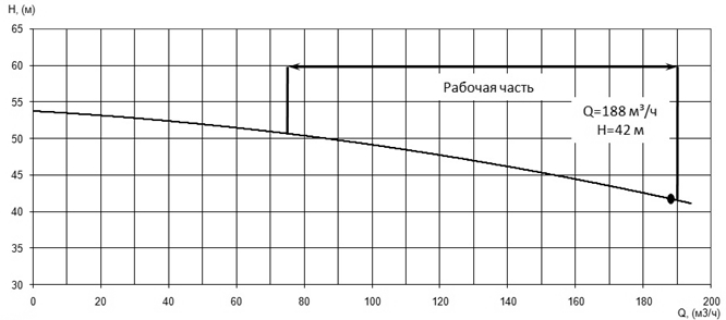 Напорная характеристика H-Q насоса Иртыш ПФ2 125/400.374-45/4 Напорная характеристика H-Q насоса Иртыш ПФ2 125/400.374-45/4