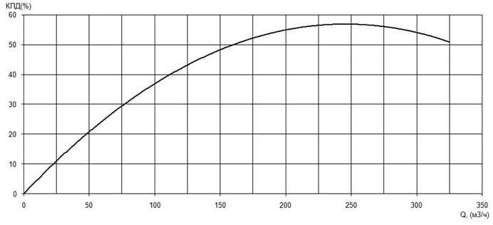 Характеристика КПД насоса Иртыш ПФ2 125/400.375-45/4 Характеристика КПД насоса Иртыш ПФ2 125/400.375-45/4