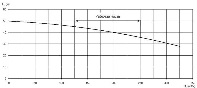 Напорная характеристика H-Q насоса Иртыш ПФ2 125/400.375-45/4 Напорная характеристика H-Q насоса Иртыш ПФ2 125/400.375-45/4