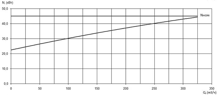Характеристика мощности N-Q насоса Иртыш ПФ2 125/400.375-45/4 Характеристика мощности N-Q насоса Иртыш ПФ2 125/400.375-45/4