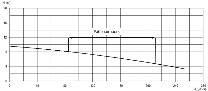 Напорная характеристика H-Q насоса Иртыш ПФ2 150/205.201-7,5/4Ех Напорная характеристика H-Q насоса Иртыш ПФ2 150/205.201-7,5/4Ех