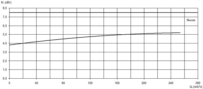 Характеристика мощности N-Q насоса Иртыш ПФ2 150/205.201-7,5/4Ех Характеристика мощности N-Q насоса Иртыш ПФ2 150/205.201-7,5/4Ех