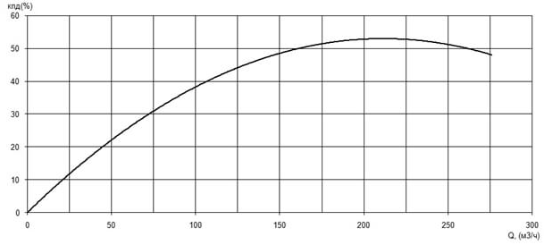 Характеристика КПД насоса Иртыш ПФ2 150/205.205-7,5/4 Характеристика КПД насоса Иртыш ПФ2 150/205.205-7,5/4
