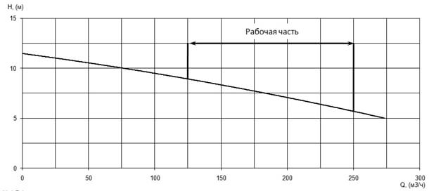 Напорная характеристика H-Q насоса Иртыш ПФ2 150/205.205-7,5/4 Напорная характеристика H-Q насоса Иртыш ПФ2 150/205.205-7,5/4