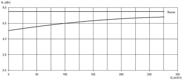 Характеристика мощности N-Q насоса Иртыш ПФ2 150/205.205-7,5/4 Характеристика мощности N-Q насоса Иртыш ПФ2 150/205.205-7,5/4