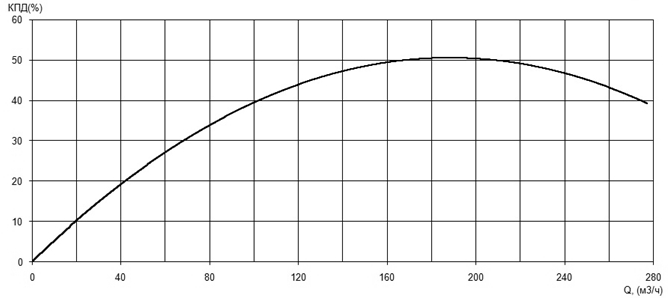Характеристика КПД насоса Иртыш ПФ2 150/205.206-7,5/4Ех Характеристика КПД насоса Иртыш ПФ2 150/205.206-7,5/4Ех