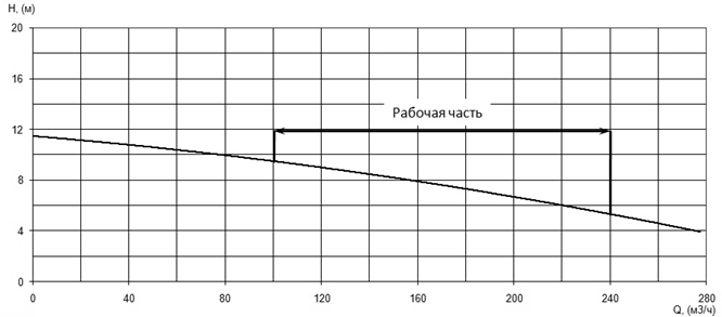 Напорная характеристика H-Q насоса Иртыш ПФ2 150/205.206-7,5/4Ех Напорная характеристика H-Q насоса Иртыш ПФ2 150/205.206-7,5/4Ех