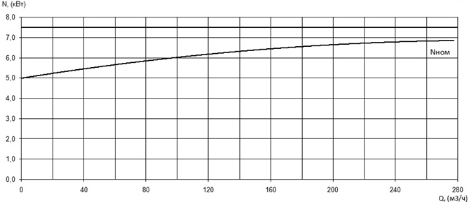Характеристика мощности N-Q насоса Иртыш ПФ2 150/205.206-7,5/4Ех Характеристика мощности N-Q насоса Иртыш ПФ2 150/205.206-7,5/4Ех