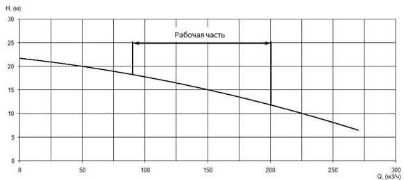 Напорная характеристика H-Q насоса Иртыш ПФ2 150/255.250-11/4 Напорная характеристика H-Q насоса Иртыш ПФ2 150/255.250-11/4