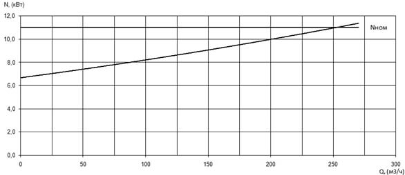 Характеристика мощности N-Q насоса Иртыш ПФ2 150/255.250-11/4 Характеристика мощности N-Q насоса Иртыш ПФ2 150/255.250-11/4