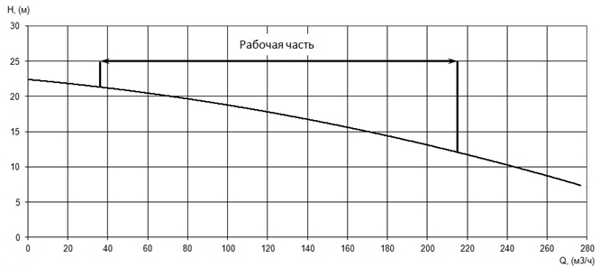 Напорная характеристика H-Q насоса Иртыш ПФ2 150/255.251-11/4Ех Напорная характеристика H-Q насоса Иртыш ПФ2 150/255.251-11/4Ех
