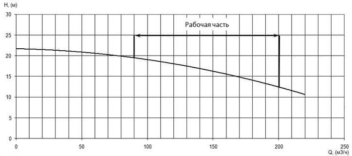 Напорная характеристика H-Q насоса Иртыш ПФ2 150/255.251-11/4 Напорная характеристика H-Q насоса Иртыш ПФ2 150/255.251-11/4