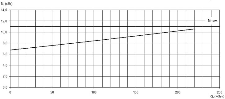 Характеристика мощности N-Q насоса Иртыш ПФ2 150/255.251-11/4 Характеристика мощности N-Q насоса Иртыш ПФ2 150/255.251-11/4
