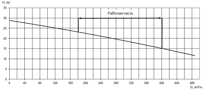 Напорная характеристика H-Q насоса Иртыш ПФ2 150/315.313-30/4 Напорная характеристика H-Q насоса Иртыш ПФ2 150/315.313-30/4