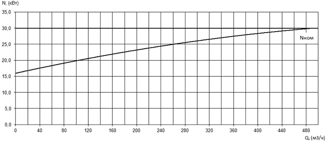 Характеристика мощности N-Q насоса Иртыш ПФ2 150/315.313-30/4 Характеристика мощности N-Q насоса Иртыш ПФ2 150/315.313-30/4
