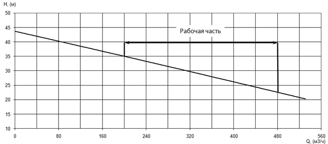 Напорная характеристика H-Q насоса Иртыш ПФ2 150/315.349-55/4Ех Напорная характеристика H-Q насоса Иртыш ПФ2 150/315.349-55/4Ех