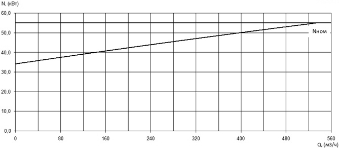 Характеристика мощности N-Q насоса Иртыш ПФ2 150/315.349-55/4Ех Характеристика мощности N-Q насоса Иртыш ПФ2 150/315.349-55/4Ех