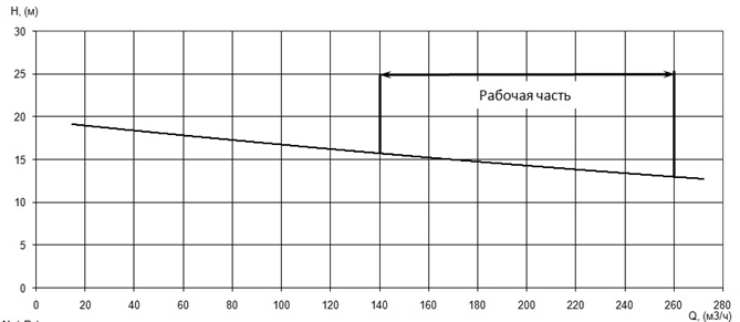 Напорная характеристика H-Q насоса Иртыш ПФ2 150/315.356-15/6Ех Напорная характеристика H-Q насоса Иртыш ПФ2 150/315.356-15/6Ех