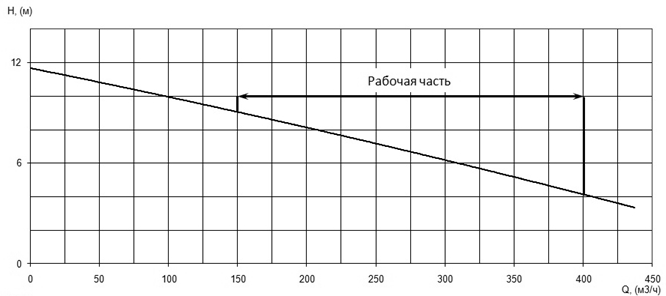 Напорная характеристика H-Q насоса Иртыш ПФ2 200/220.216-11/4 Напорная характеристика H-Q насоса Иртыш ПФ2 200/220.216-11/4