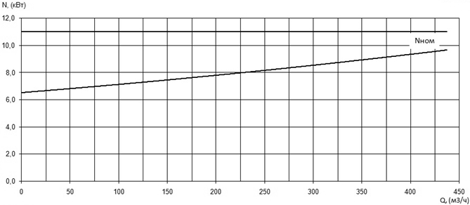 Характеристика мощности N-Q насоса Иртыш ПФ2 200/220.216-11/4 Характеристика мощности N-Q насоса Иртыш ПФ2 200/220.216-11/4