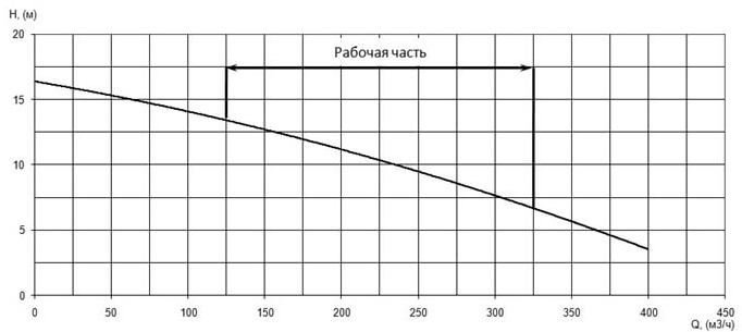 Напорная характеристика H-Q насоса Иртыш ПФ2 200/265.246-15/4Ех Напорная характеристика H-Q насоса Иртыш ПФ2 200/265.246-15/4Ех