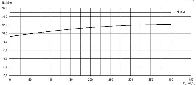 Характеристика мощности N-Q насоса Иртыш ПФ2 200/265.246-15/4Ех Характеристика мощности N-Q насоса Иртыш ПФ2 200/265.246-15/4Ех