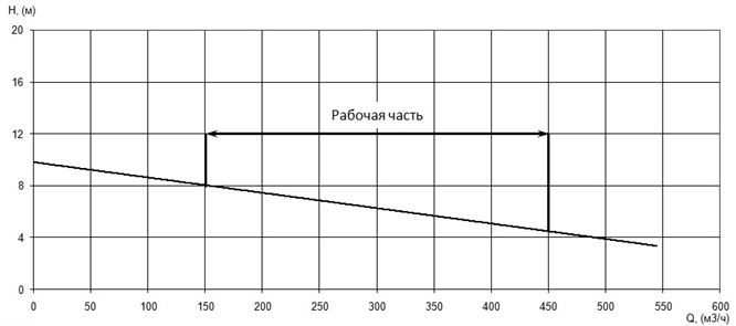 Напорная характеристика H-Q насоса Иртыш ПФ2 200/360.313-18,5/6Ех Напорная характеристика H-Q насоса Иртыш ПФ2 200/360.313-18,5/6Ех