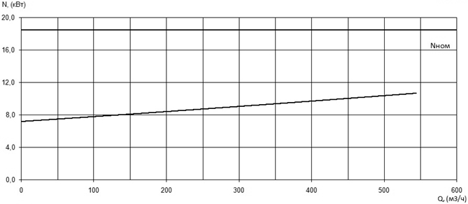 Характеристика мощности N-Q насоса Иртыш ПФ2 200/360.313-18,5/6Ех Характеристика мощности N-Q насоса Иртыш ПФ2 200/360.313-18,5/6Ех