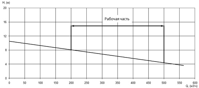 Напорная характеристика H-Q насоса Иртыш ПФ2 200/360.320-18,5/6Ех Напорная характеристика H-Q насоса Иртыш ПФ2 200/360.320-18,5/6Ех