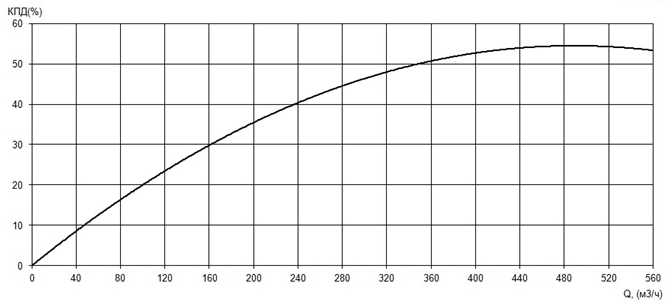 Характеристика КПД насоса Иртыш ПФ2 200/360.339-22/6 Характеристика КПД насоса Иртыш ПФ2 200/360.339-22/6