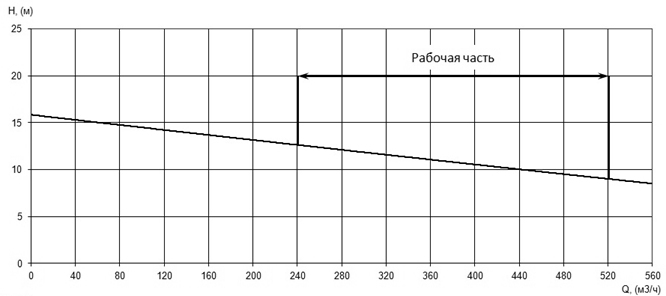 Напорная характеристика H-Q насоса Иртыш ПФ2 200/360.339-22/6 Напорная характеристика H-Q насоса Иртыш ПФ2 200/360.339-22/6