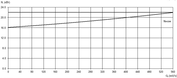 Характеристика мощности N-Q насоса Иртыш ПФ2 200/360.339-22/6 Характеристика мощности N-Q насоса Иртыш ПФ2 200/360.339-22/6