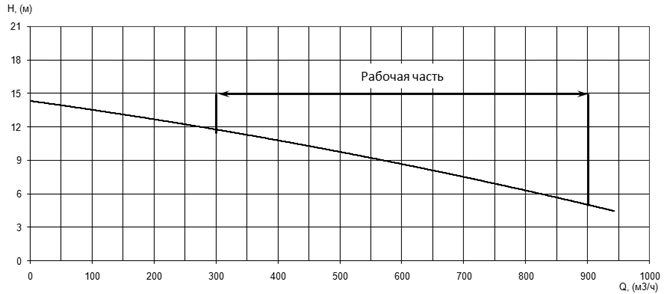 Напорная характеристика H-Q насоса Иртыш ПФ2 250/360.361-30/6Ех Напорная характеристика H-Q насоса Иртыш ПФ2 250/360.361-30/6Ех
