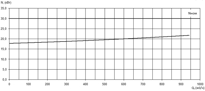 Характеристика мощности N-Q насоса Иртыш ПФ2 250/360.361-30/6Ех Характеристика мощности N-Q насоса Иртыш ПФ2 250/360.361-30/6Ех