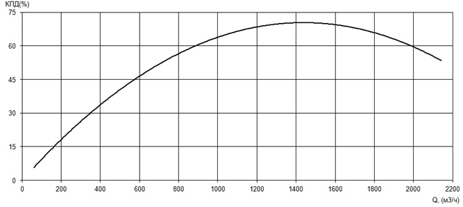 Характеристика КПД насоса Иртыш ПФ2 350/450.448-90/6Ех Характеристика КПД насоса Иртыш ПФ2 350/450.448-90/6Ех