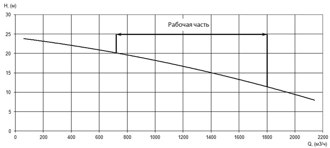 Напорная характеристика H-Q насоса Иртыш ПФ2 350/450.448-90/6Ех Напорная характеристика H-Q насоса Иртыш ПФ2 350/450.448-90/6Ех