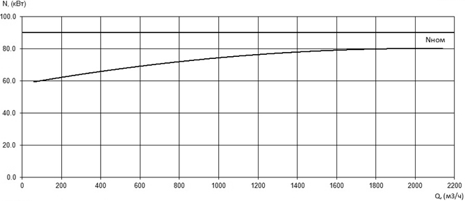 Характеристика мощности N-Q насоса Иртыш ПФ2 350/450.448-90/6Ех Характеристика мощности N-Q насоса Иртыш ПФ2 350/450.448-90/6Ех