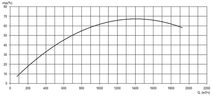Характеристика КПД насоса Иртыш ПФ2 350/450.450-90/6 Характеристика КПД насоса Иртыш ПФ2 350/450.450-90/6