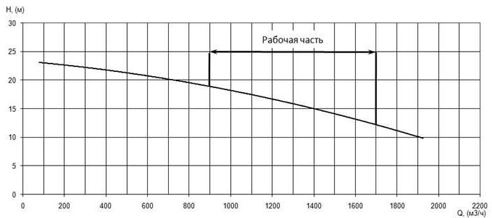Напорная характеристика H-Q насоса Иртыш ПФ2 350/450.450-90/6 Напорная характеристика H-Q насоса Иртыш ПФ2 350/450.450-90/6