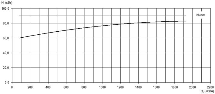 Характеристика мощности N-Q насоса Иртыш ПФ2 350/450.450-90/6 Характеристика мощности N-Q насоса Иртыш ПФ2 350/450.450-90/6